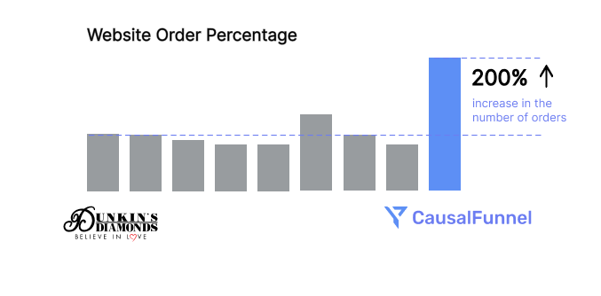 How CausalFunnel helps DunkinsDiamonds