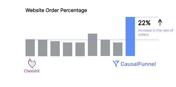 How CausalFunnel helps Cherishx