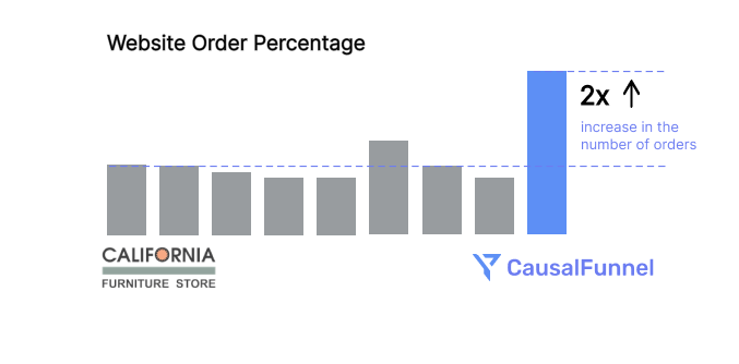 How CausalFunnel helps California Furniture