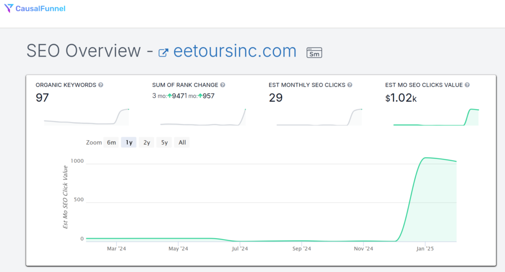 Off Page SEO Factors That Led Us From 0 to $1k in Two Weeks
