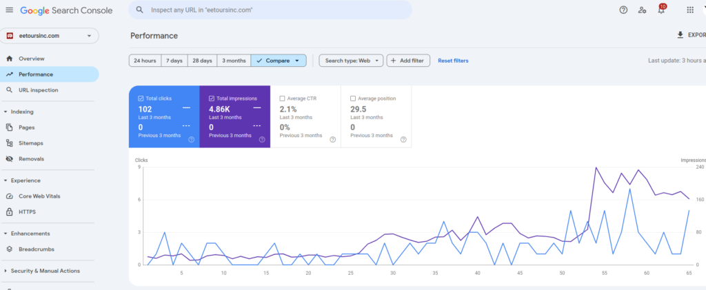 Off Page SEO Factors That Led Us From 0 to $1k in Two Weeks
