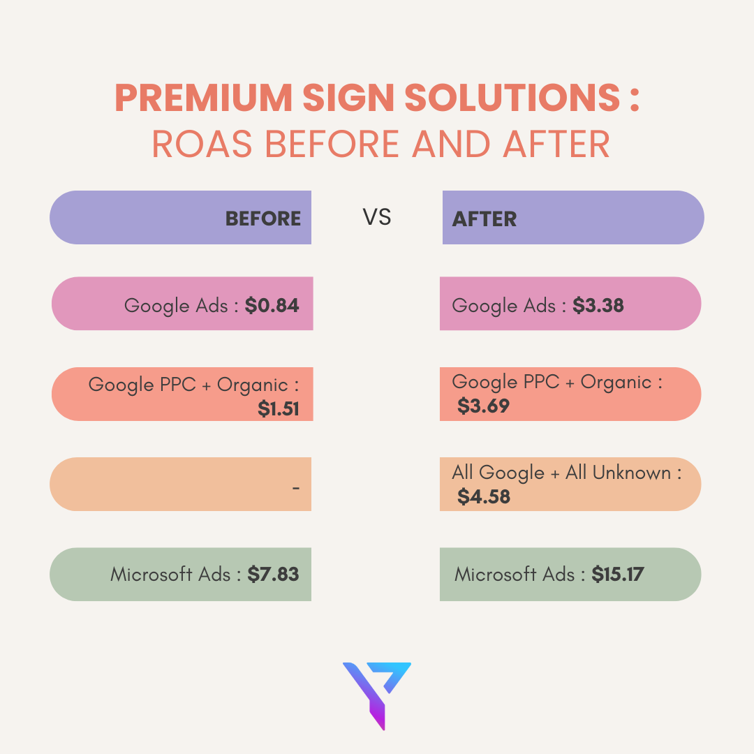 Landing Page Optimization Tools Resulted in 3.8x ROAS from 1.6x ROAS
