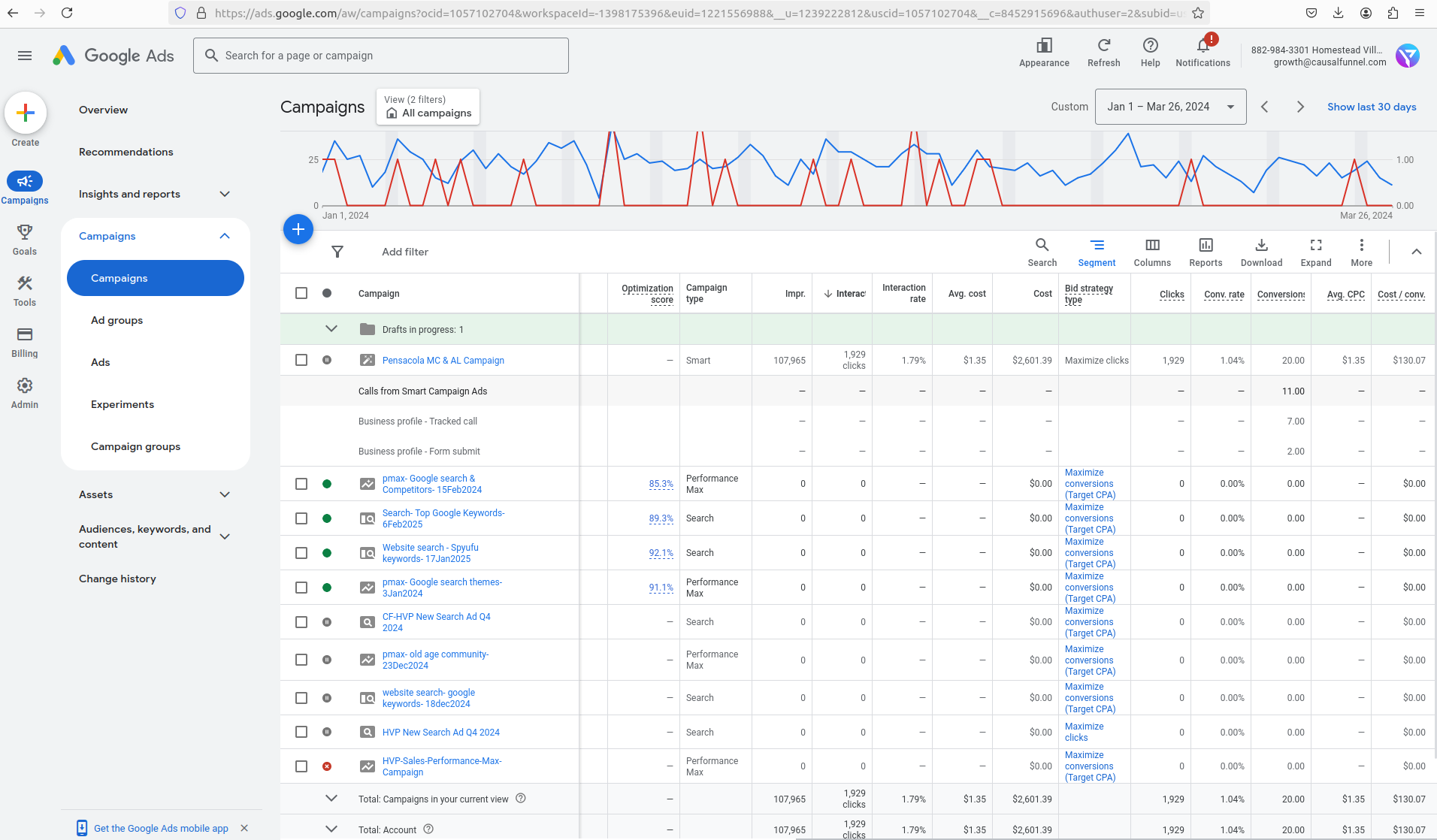 How CausalFunnel AI Led to A 3x Increase in Clicks in 2 Months