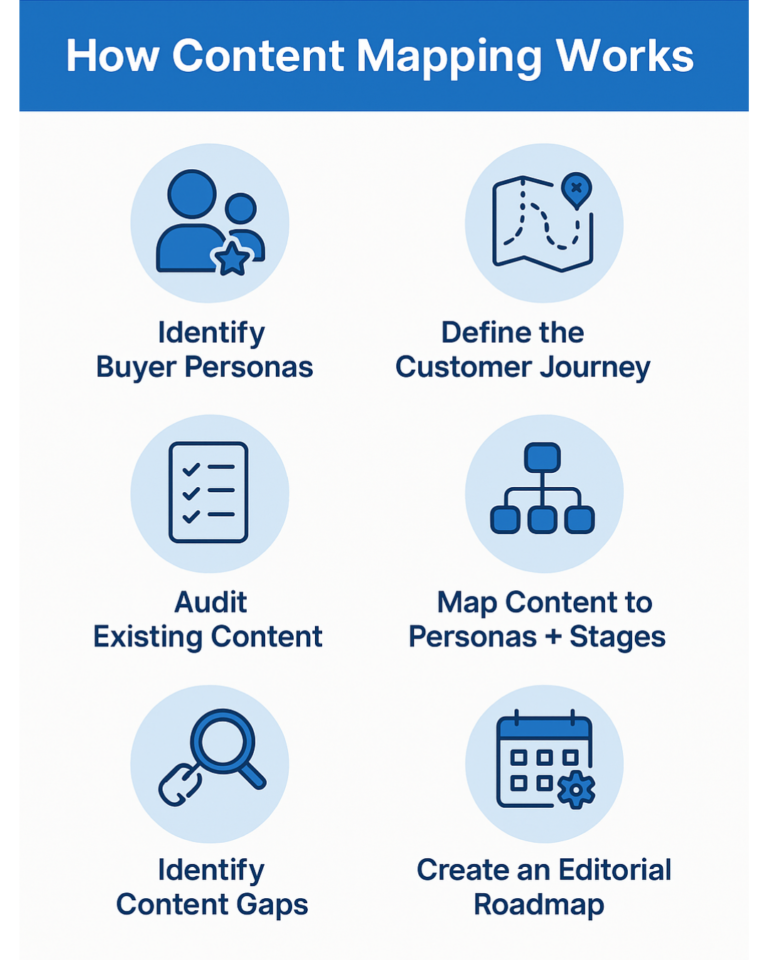 Content Map. Writing Example What is Content Mapping?