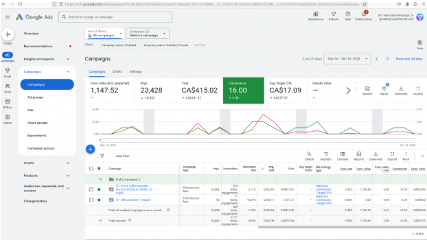ROAS after ads optimization