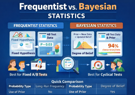 An image showing frequentist vs. bayesian statistics