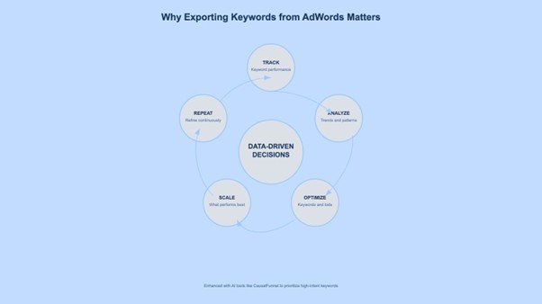 Infographic showing why exporting keywords from Google Ads improves data-driven decisions