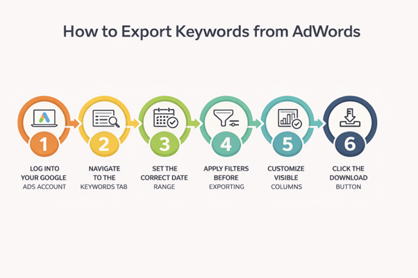 Infographic showing a step by step visual of the process of exporting keywords from AdWords
