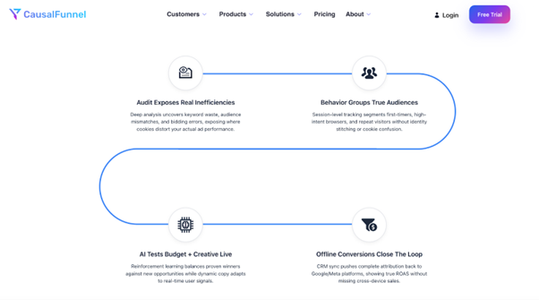 CausalFunnel website section showing audit analysis, audience behavior grouping, AI budget testing, and offline conversion tracking workflow