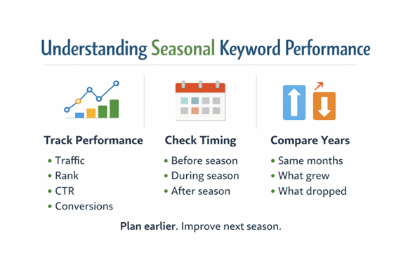  Understanding seasonal keyword performance infographic.
