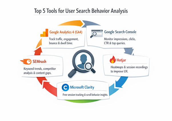  Top 5 tools for user search behavior analysis infographic.
