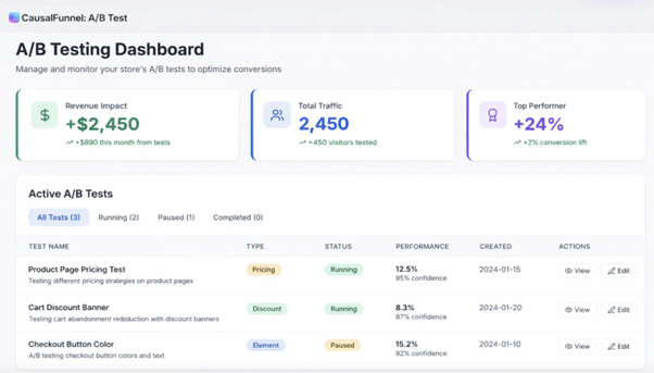 An A/B testing dashboard displaying revenue impact, traffic data, and active experiments for conversion optimization