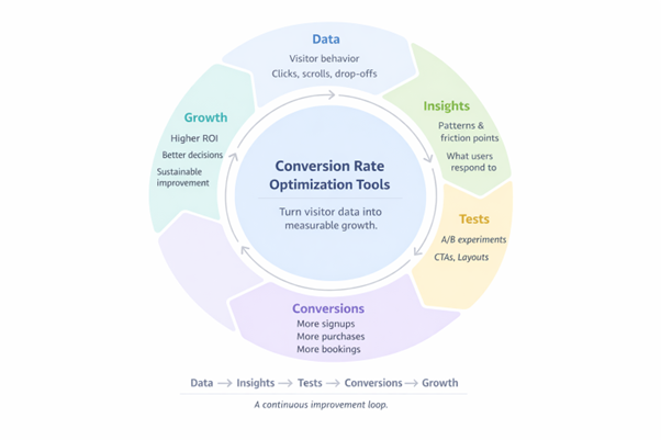 An infographic showing what CRO tools are and why marketers need them