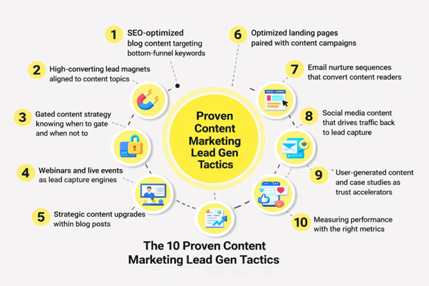 Infographic of 10 content marketing lead generation tactics arranged around a central circle.