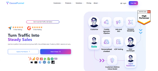 SaaS homepage hero section for CausalFunnel with brand messaging, multiple CTAs, navigation menu, and product workflow illustration.
