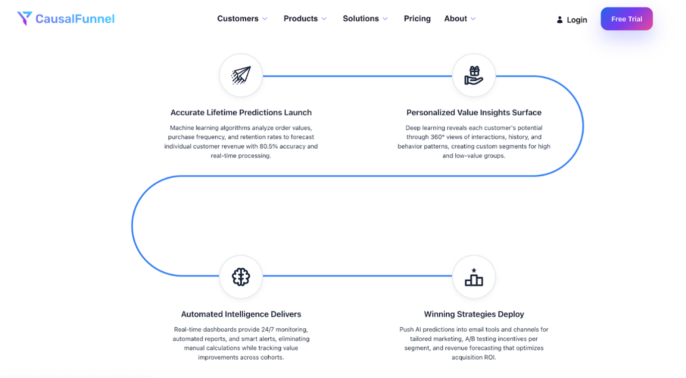 CausalFunnel website section showing AI-powered features
