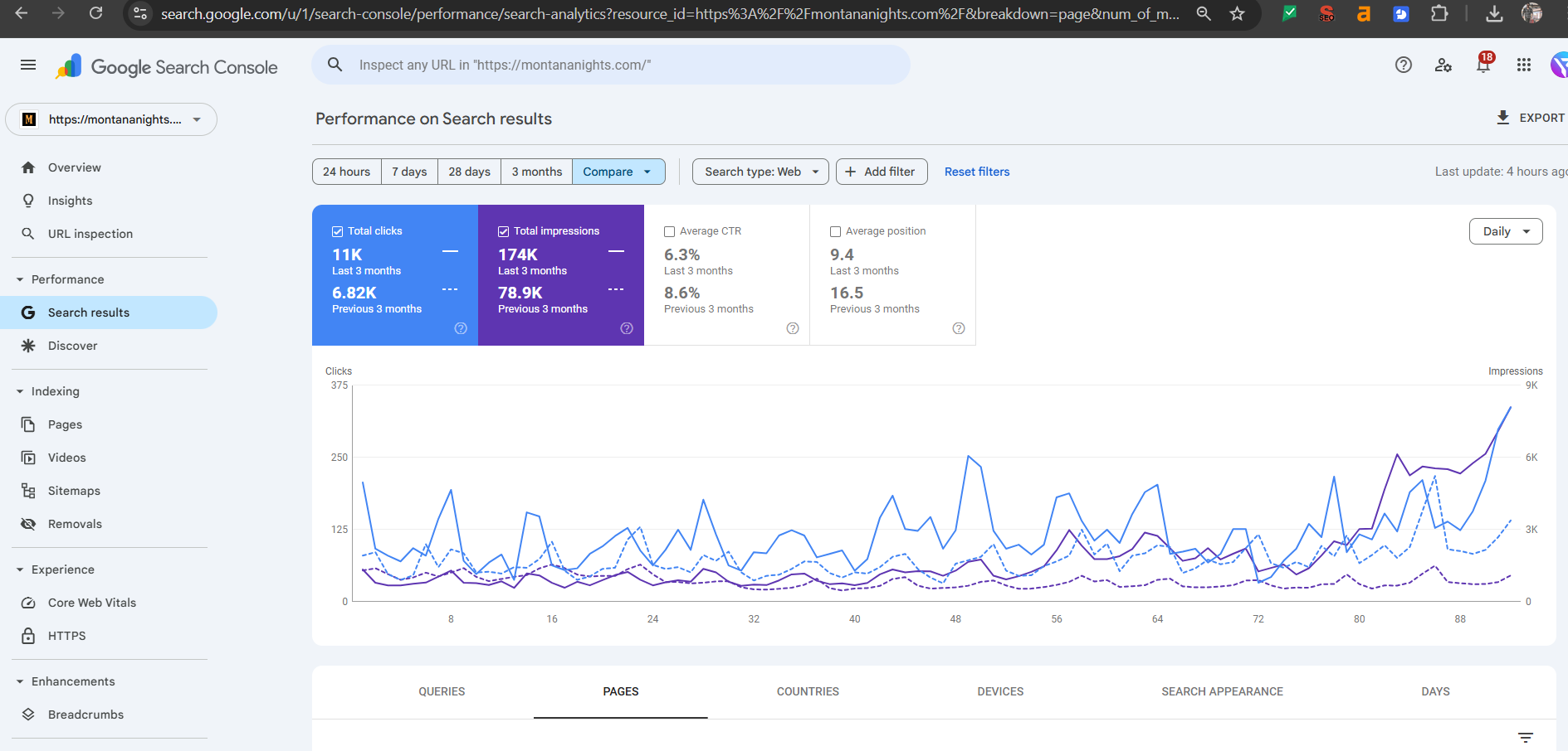 Google Search Console graph showing organic traffic increase for Montana Nights