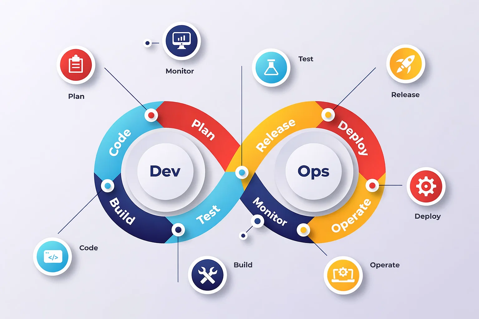DevOps workflow illustration showing how SOC 2 compliance connects to security and development processes.