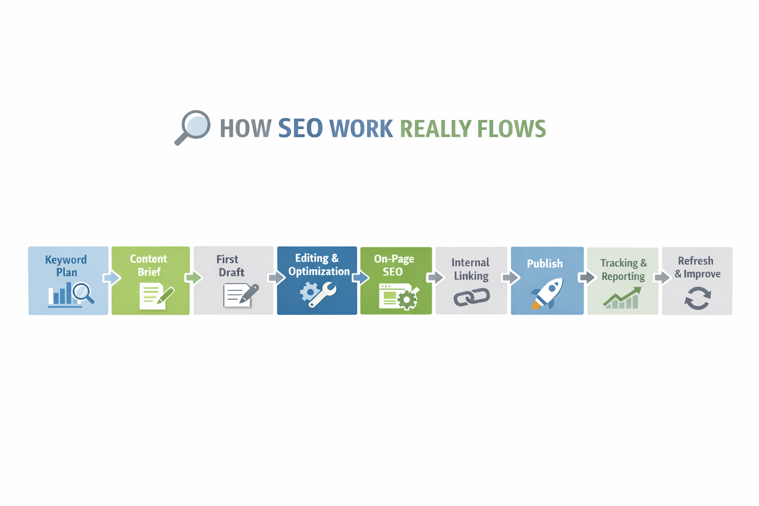 An infographic of how SEO flow works