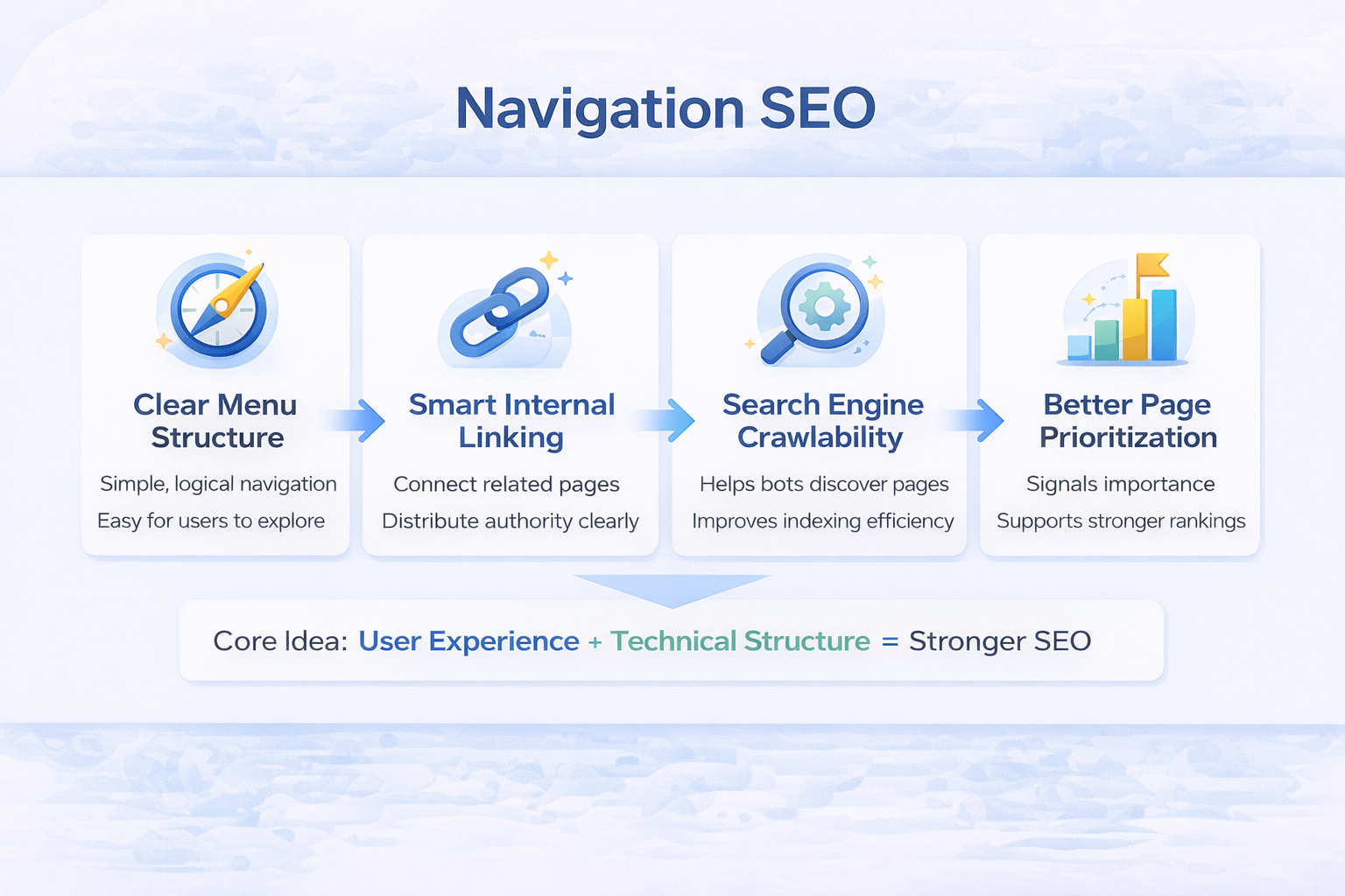 An infographic showing what navigation SEO is