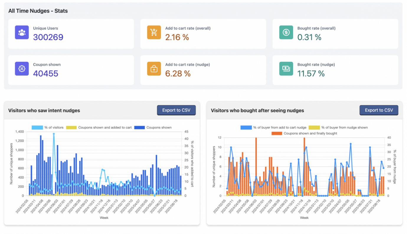 Landing page optimization dashboard showing user stats, add-to-cart rates, purchase rates, and conversion trend charts.