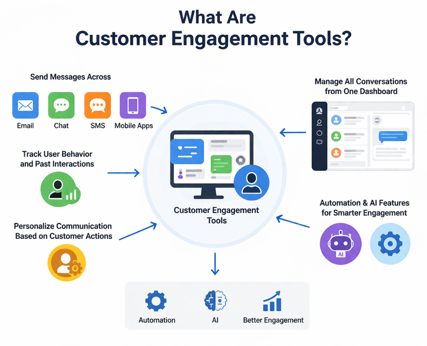  Customer engagement platform dashboard showing messaging, analytics, and automation tools