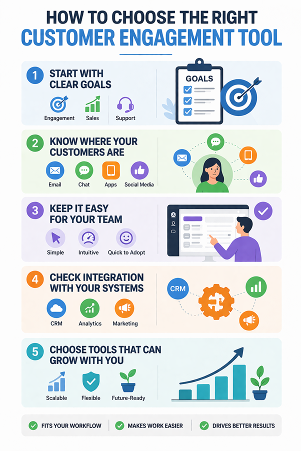  Infographic showing how to choose the right customer engagement tool.
