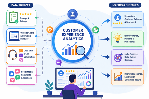 Customer experience analytics infographic showing data sources, insights, and customer journey.