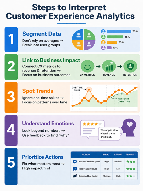 Infographic showing steps to interpret customer experience analytics.