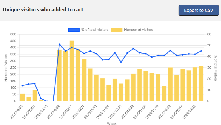 Dashboard showcasing improvement in unique visitors for Hottesthell 
