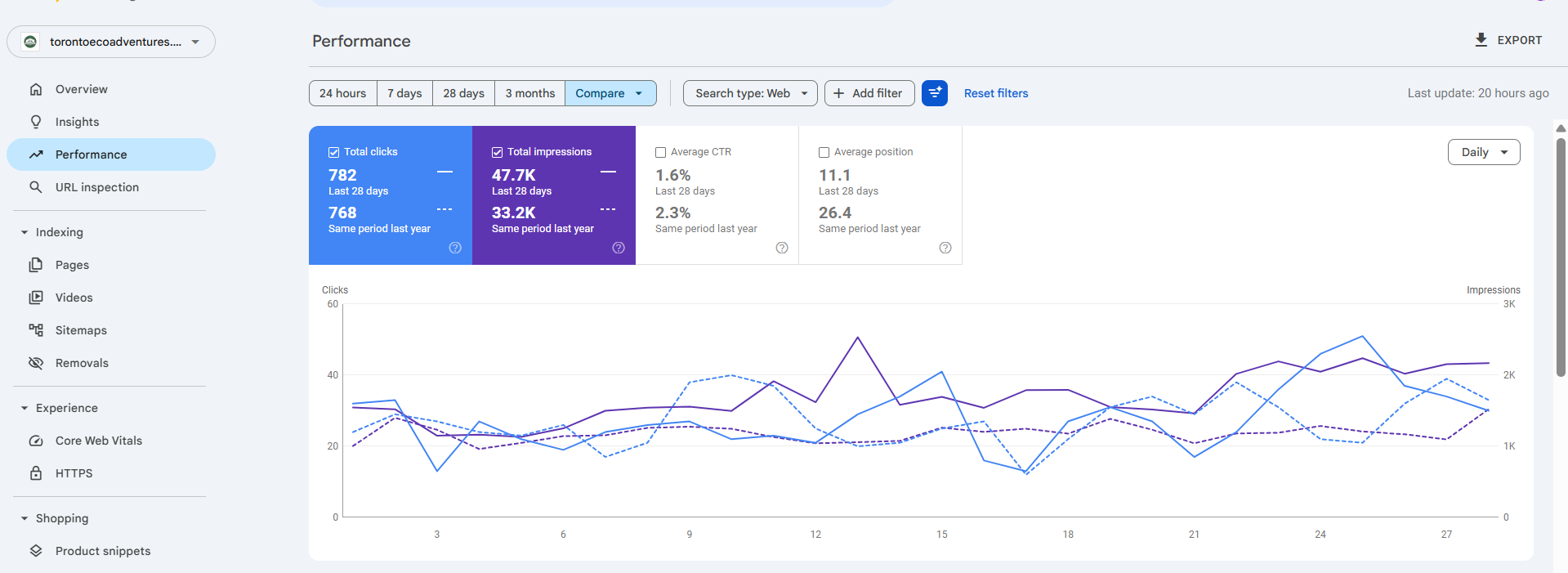 Google Search Console Dashboard Showcasing Improvement