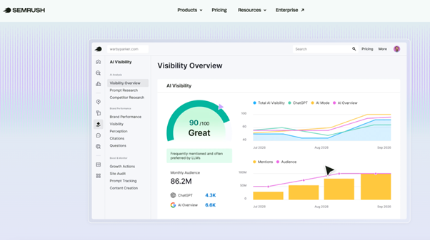  SEMrush visibility dashboard showing AI-driven traffic and audience analytics.
