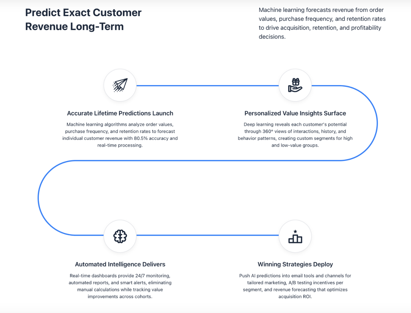 Diagram of AI-driven customer revenue prediction and lifecycle insights