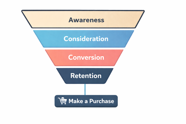 Marketing funnel diagram with awareness, consideration, conversion, and retention stages