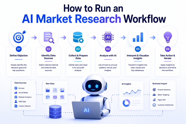 AI research system showing audience profiles and purchase journeys