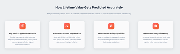 Customer lifetime value prediction dashboard with analytics and segmentation insights