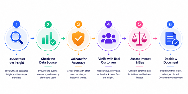 Data-driven customer research process powered by artificial intelligence
