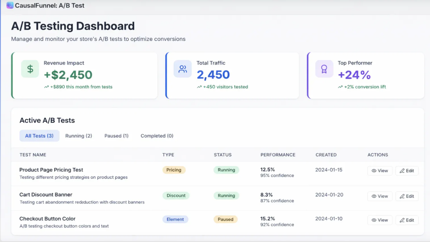 A/B testing dashboard showing conversion optimization results using CausalFunnel