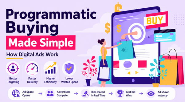Illustration of programmatic buying with digital ads, automated bidding, and online shopping elements.