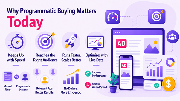 Infographic showing faster ad delivery, audience targeting, campaign scaling, and live data optimization.