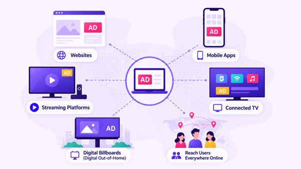 Visual showing programmatic ads across different platforms.