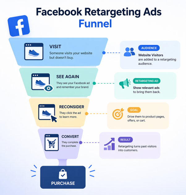 Facebook retargeting ads funnel showing visit, reconsider, and conversion stages