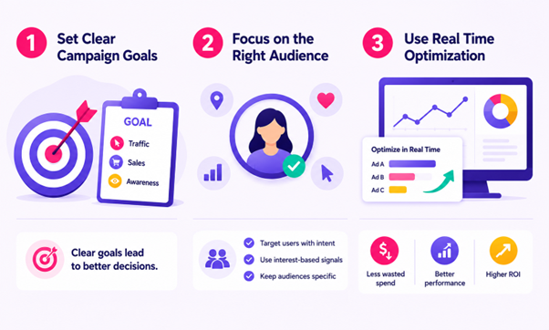 Infographic showing campaign goals, audience targeting, and real-time optimization for better programmatic ad performance.