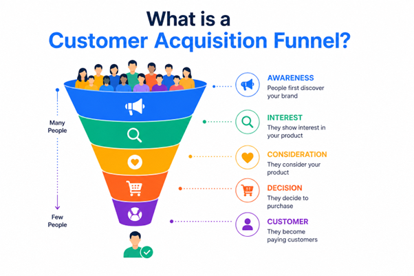 Visual representation of a marketing funnel with a wide top and narrow bottom stages. 