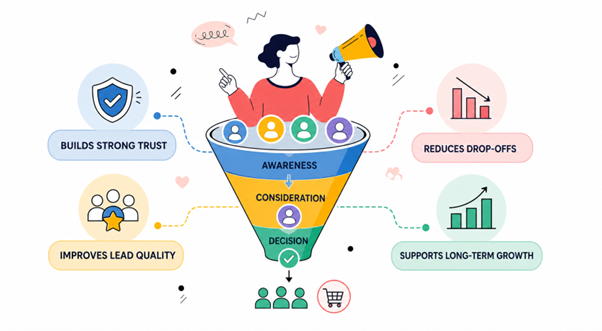 Marketing funnel showing customer journey from awareness to conversion.
