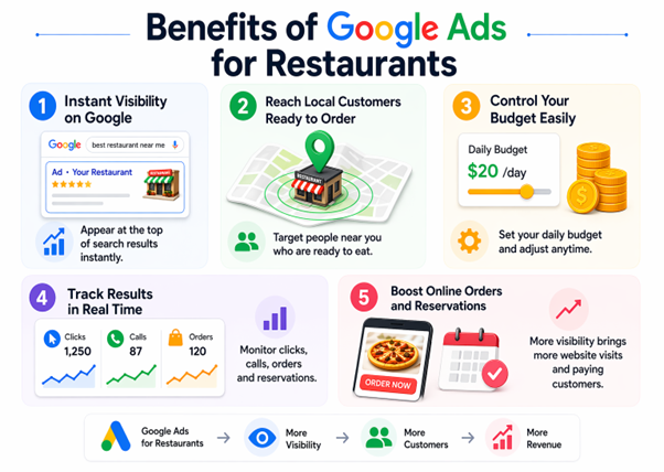  Infographic highlighting the benefits of using Google Ads for restaurants.