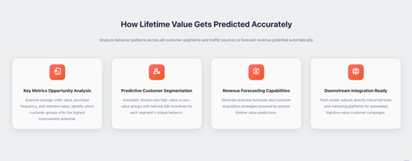 AI-powered customer lifetime value prediction and revenue forecasting dashboard
