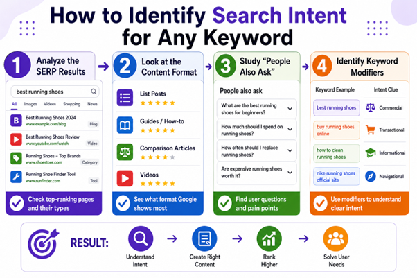 Search engine results page analysis to identify search intent types and keyword intent signals. 