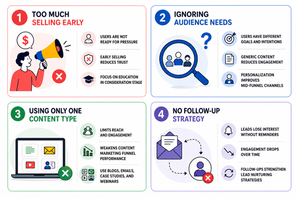 Causes of lead drop-offs during the mid-funnel marketing stage.