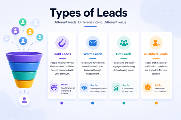Types of leads cold warm hot and qualified leads explained with funnel
